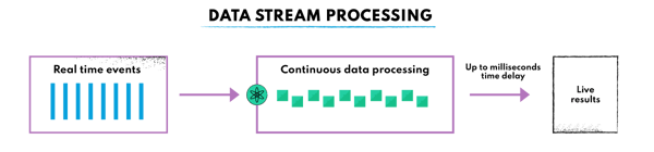 How continuous data stream processing work? Up to milliseconds of time delay data streams can be utilized for real time analytics and other use cases