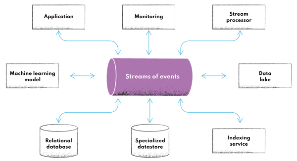 Streaming data processing architecture for continously generated streams of events to be processed and provide data for further applications